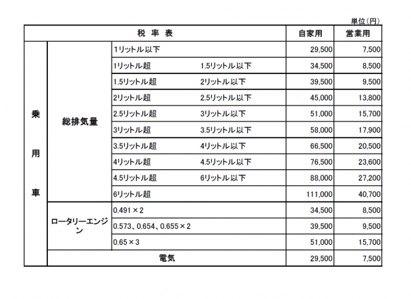 一覧 自動車 税